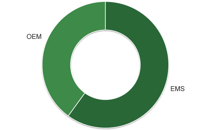 Customer segmentation