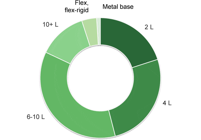 Share per technology
