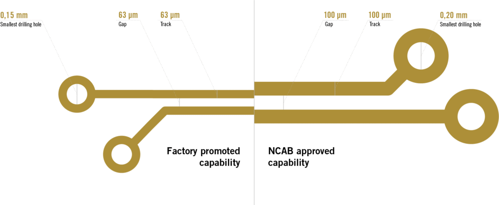 Illustration of NCAB approved capability | NCAB Group