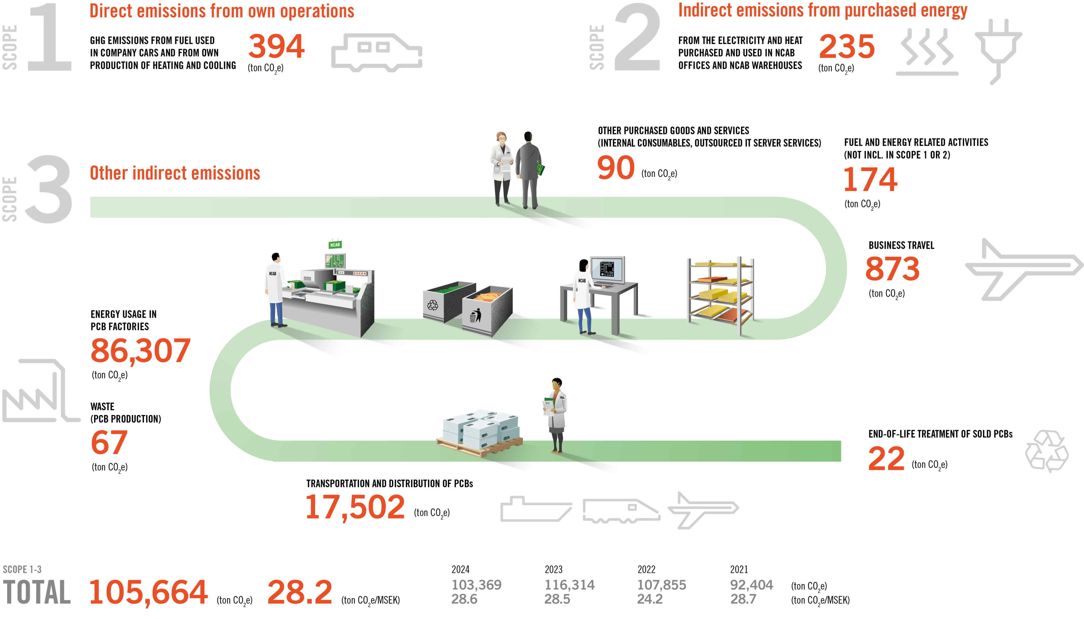 NCAB`s GHG emissions 2025