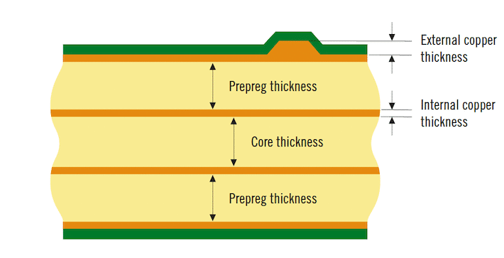 Example of a PCB stackup | NCAB Group
