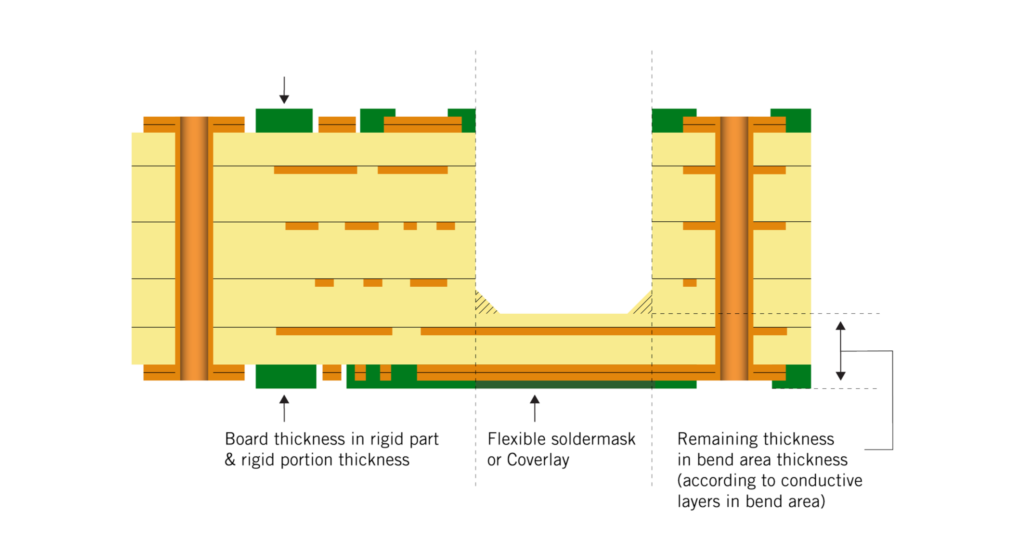 Aufbau Semi-Flex-Leiterplatte