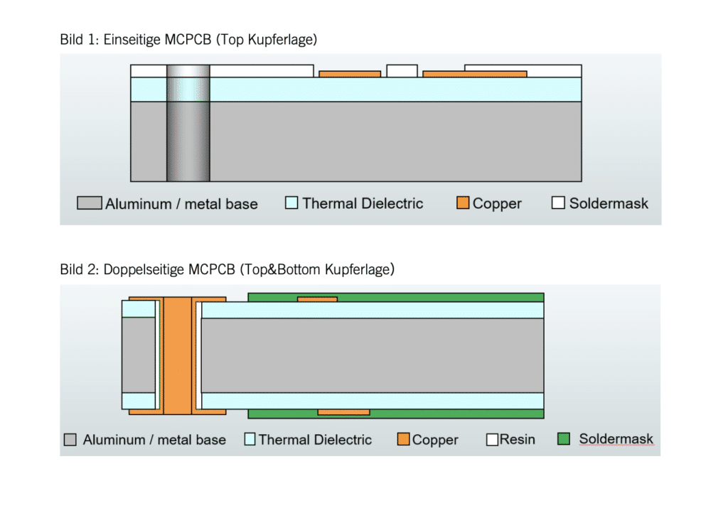 Einseitige MCPCB und Doppelseitige MCPCB | NCAB