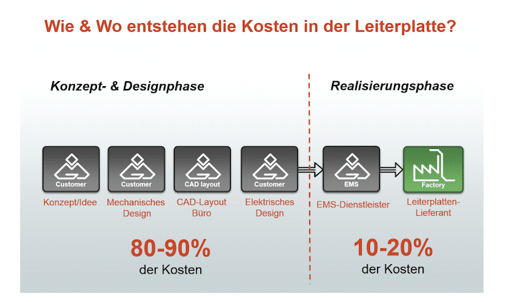 Wie & wo entstehen die Kosten in der leitterplatten?