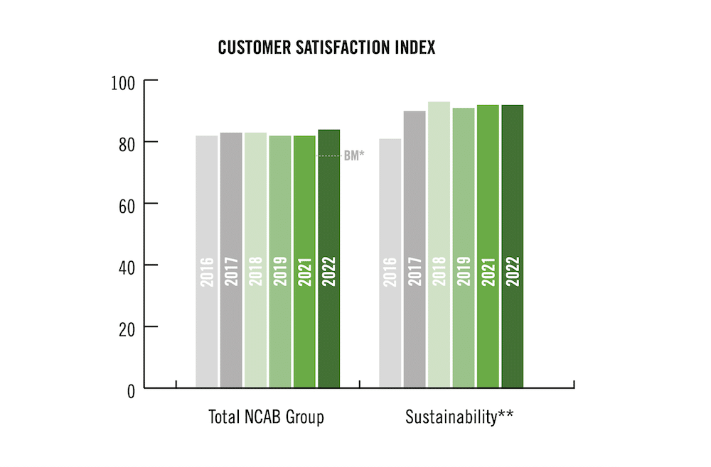 Customer satisfaction index for NCAB 2022