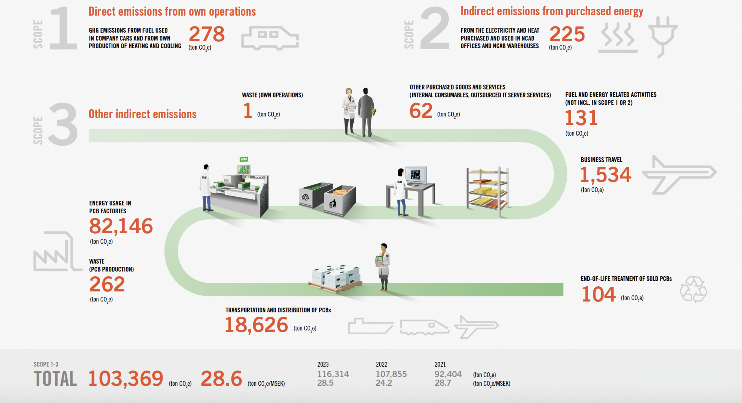 NCAB´s GHG emissionen 2024