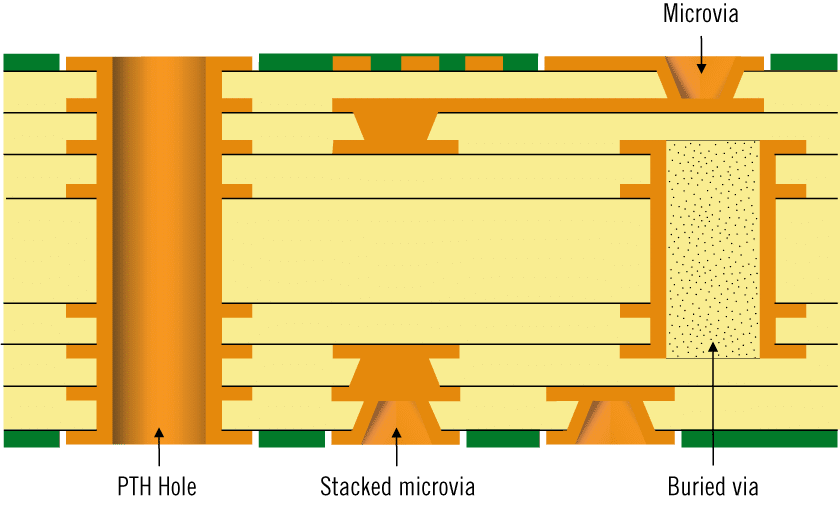 Illustration of a HDI PCB