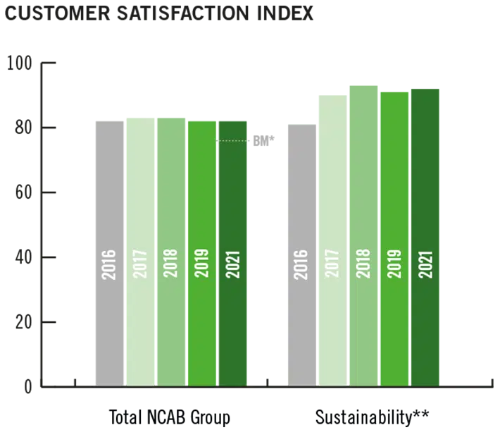 Customer Satisfaction index | NCAB Group