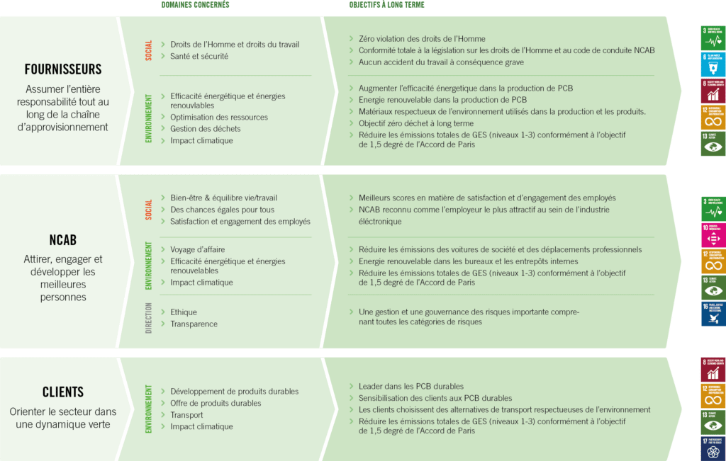 Notre stratégie de développement durable | NCAB Group