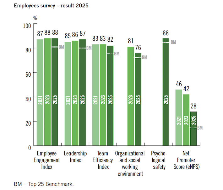 Employee engagement | NCAB Group