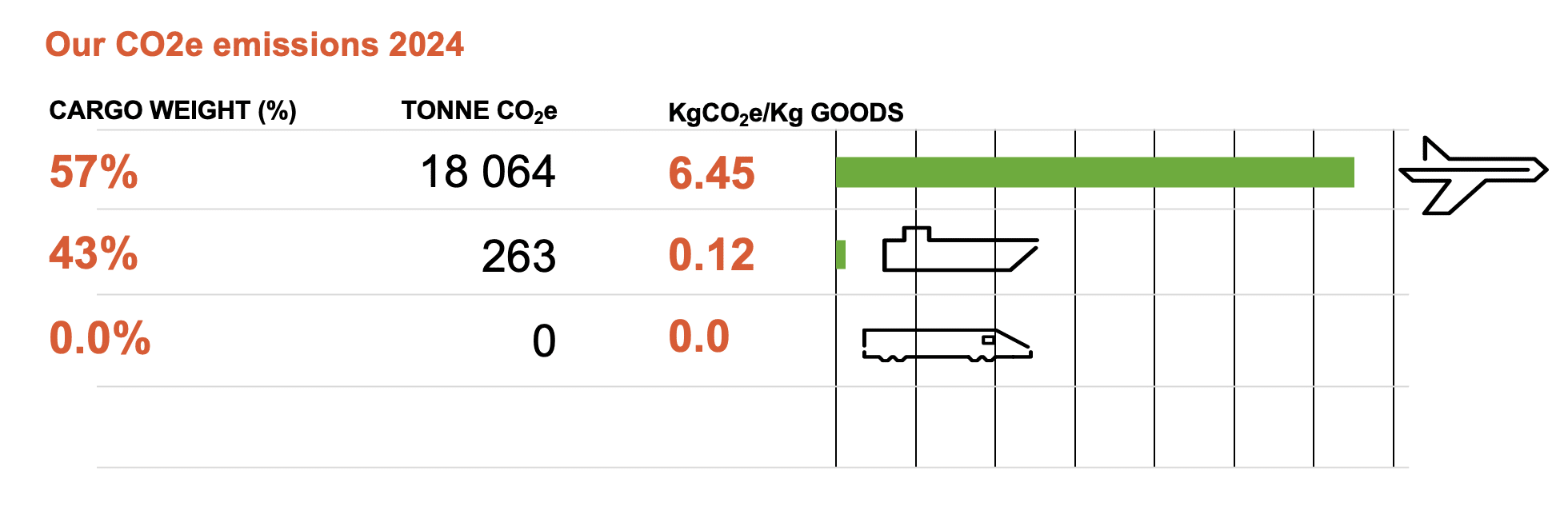 NCAB CO2e emissions 2024