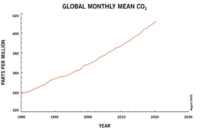 Graf som visar ett genomsnittligt månatligt medelvärde för koldioxid globalt.