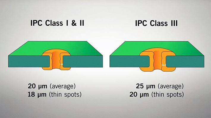 Exempel på koppartjocklek för IPC class 1 &2 respektive IPC class 3.
