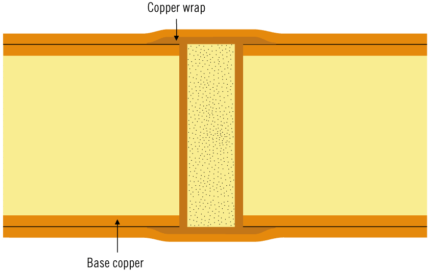 PCB with copper wrap