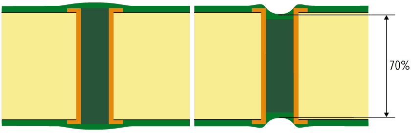 PCB type VI with liquid soldermask coverage