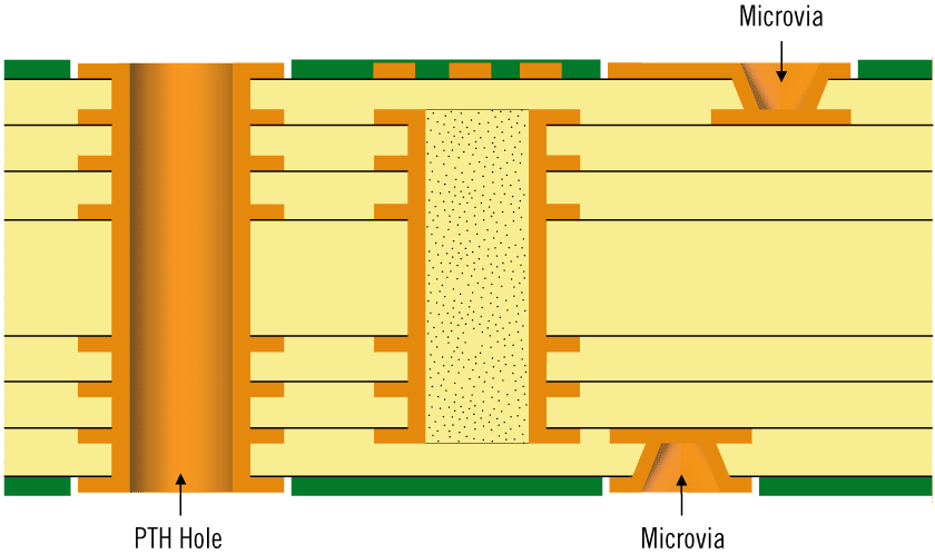 Structure PCB HDI de type 2 selon l’IPC-2226 | NCAB Group