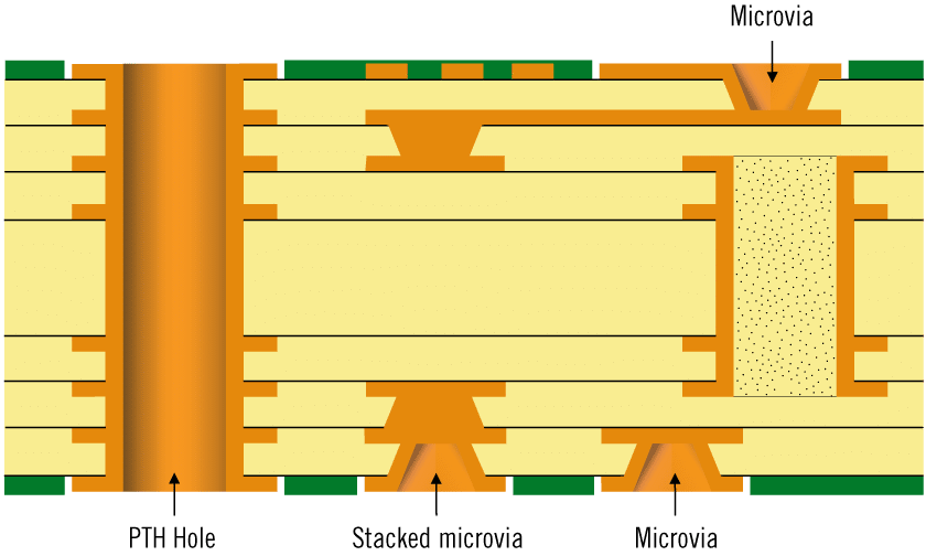 Type 3 HDI structure according to IPC-2226