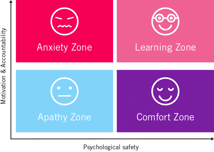 Diagram of psychological saftey