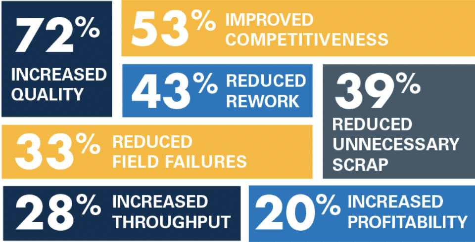 TechValidate survey of 609 users of IPC