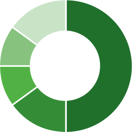 Symbol för våra nyckeltal | NCAB Group