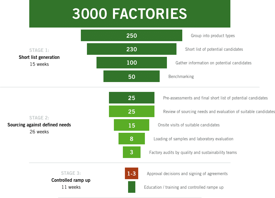 Our sourcing process to find the right factories.