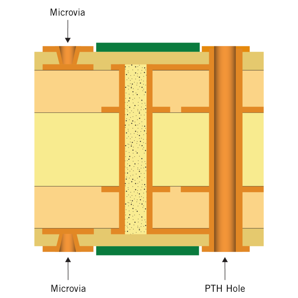 HDI -PCB type 2 structure | NCAB Group