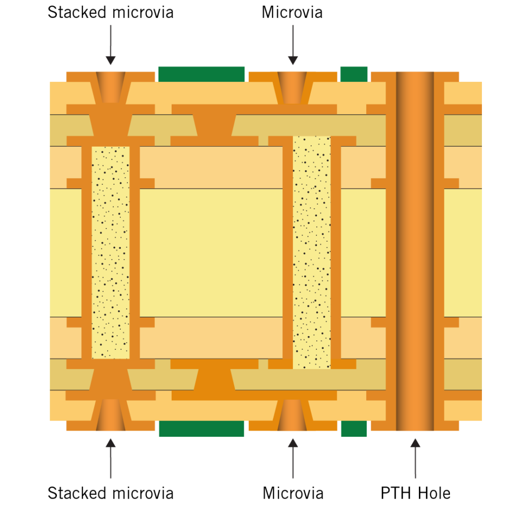 HDI-PCB Type 3 structure