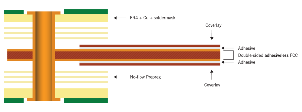 Structure sans adhésif (cuivre déposé directement sur le polyimide) | NCAB Group