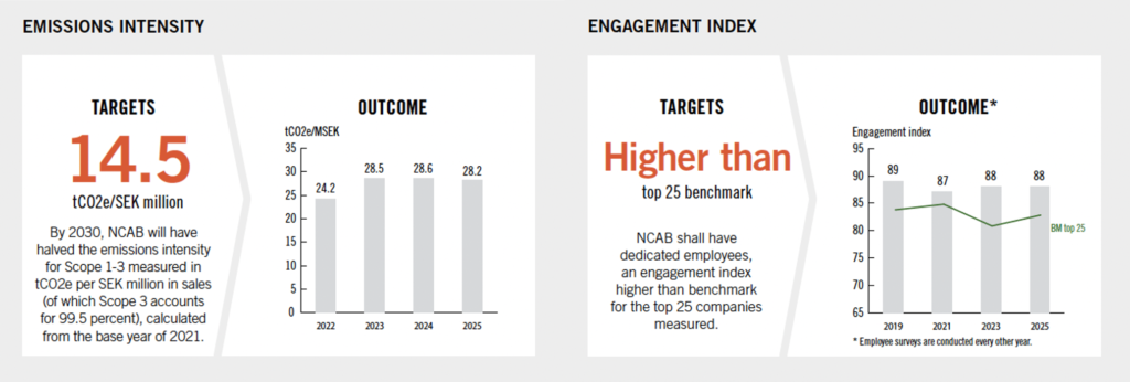 Emissions intensity & engagement index 2025 | NCAB Group