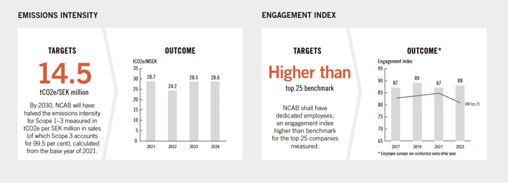 Emissions intensity & engagement index graphics 2024