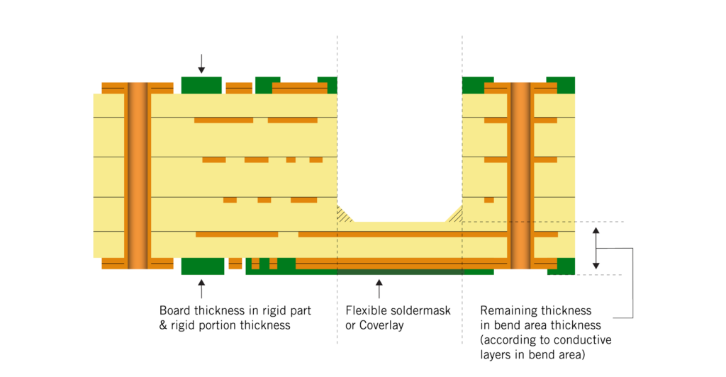 Semi-flex PCB - illustration | NCAB Group