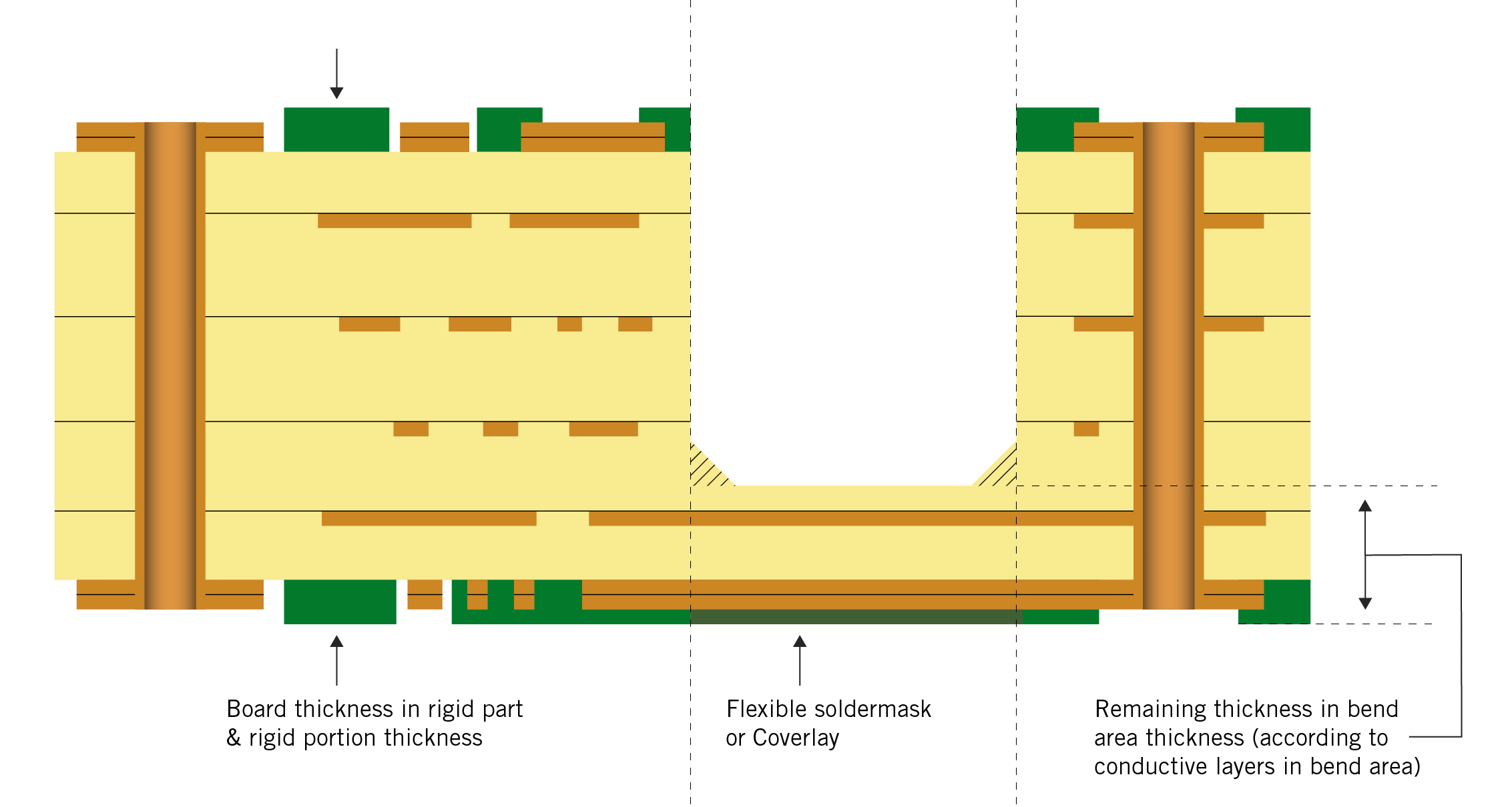 Illustration of the difference between semi-flex and rigid-flex