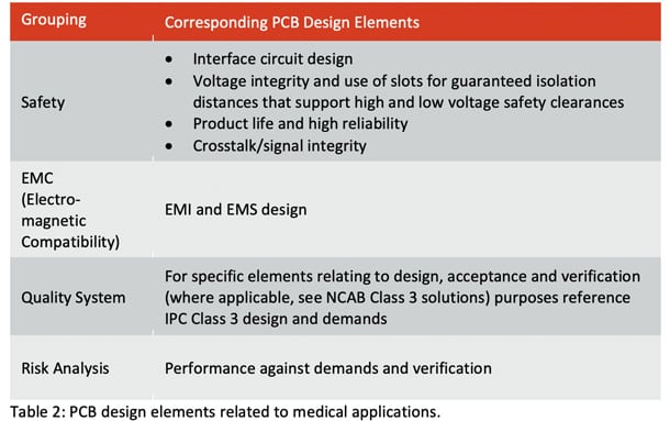 Table with PCB elements related to medical applications