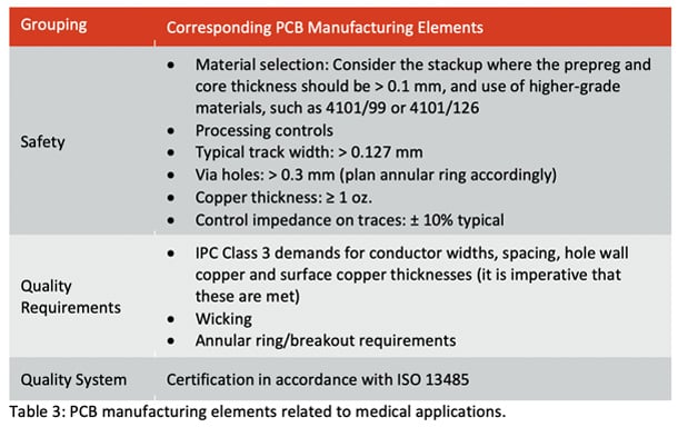 Table with PCB manufacturing elements related to medical applications