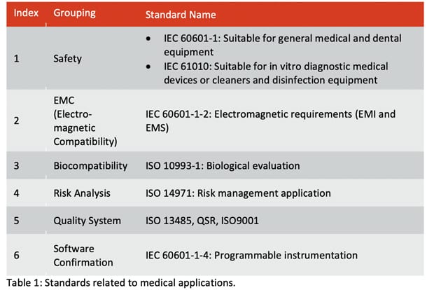 Table with PCB standards related to medical applications.