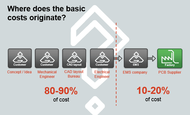 Description of where the basic costs for a PCB originates, that is the hard cost drivers