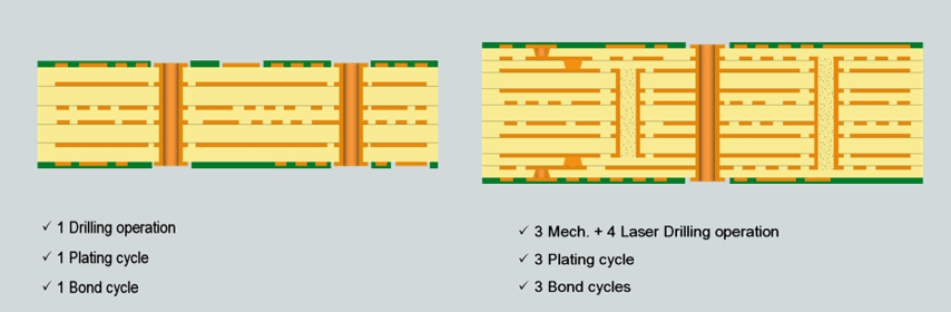 Illustrations showing different plating and bond cycles in a PCB