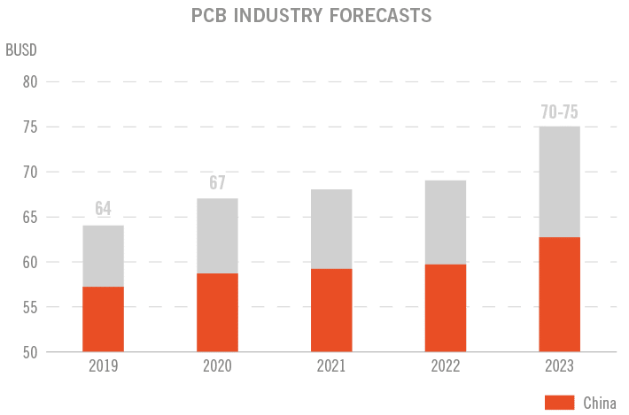 The value of the global PCB market