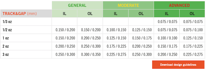 En la industria electrónica de hoy día, cada vez se necesitan más soluciones de gestión térmica especiales. Los expertos de NCAB explican los métodos disponibles.