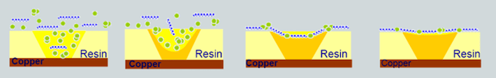 The copper vias filling process