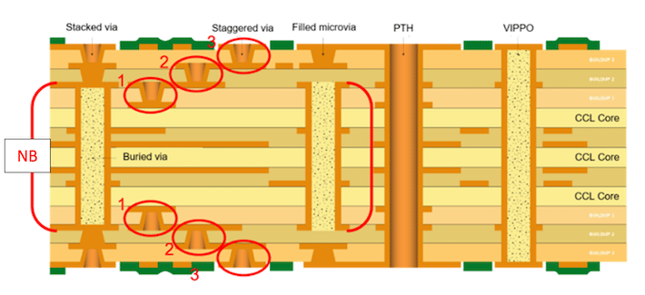 HDI circuit board - technical illustration | NCAB Group