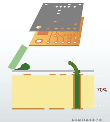 PCB Screen printing process | NCAB Group