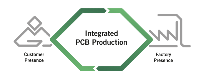 Integrated PCB Production - illustration of NCAB´s business| NCAB Group