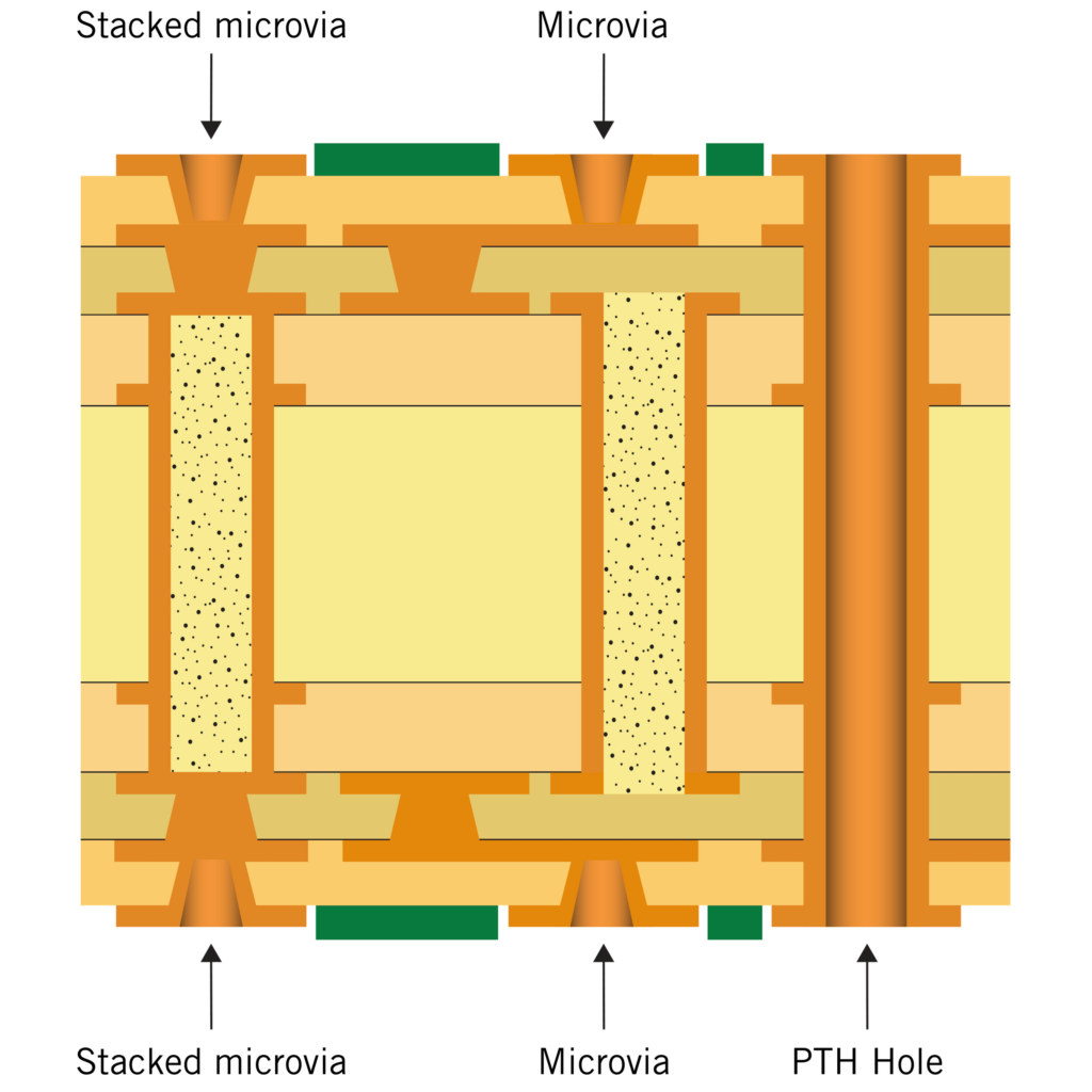 HDI PCB - type 3 structure with microvias | NCAB Group