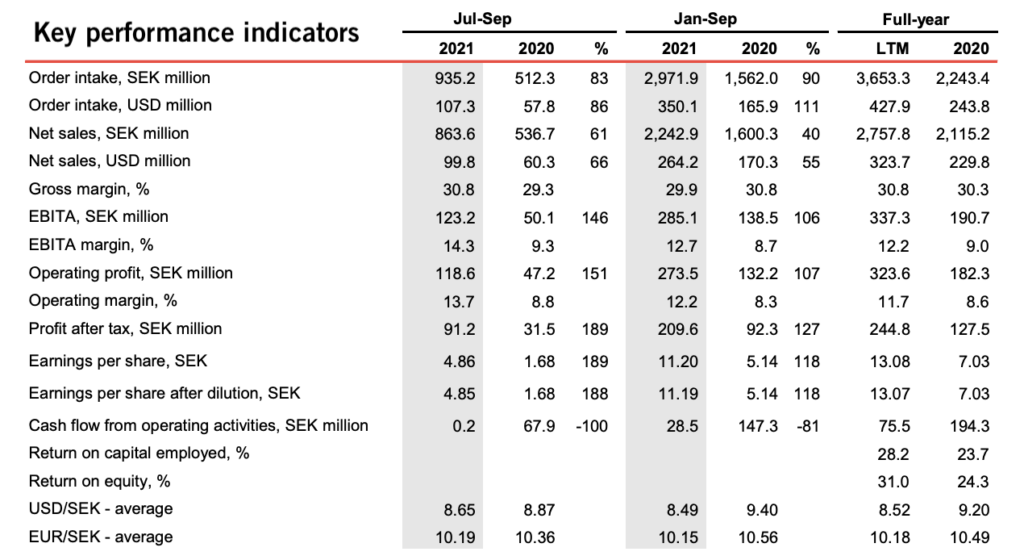 Key performance indicators Q3 2021 NCAB Group