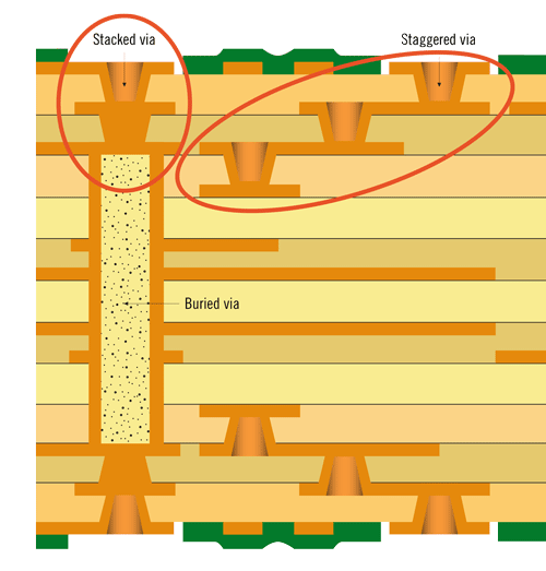 Darstellung einer Leiterplatte mit stacked und staggered Vias | NCAB Group
