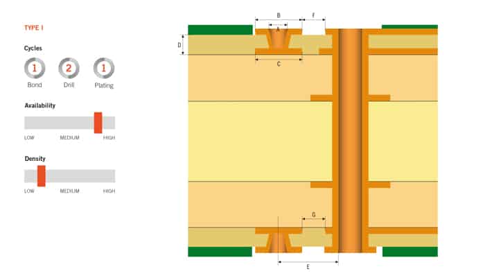 HDI-Leiterplatte – Design Rules Typ 1 Microvia | NCAB Group