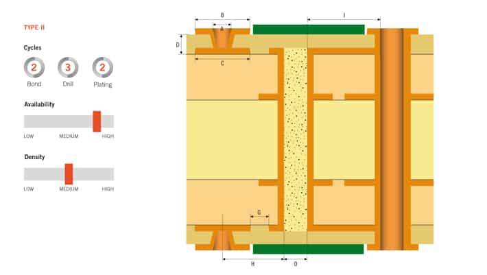 HDI-Leiterplatte – Design Rules Typ 2 Microvia | NCAB Group