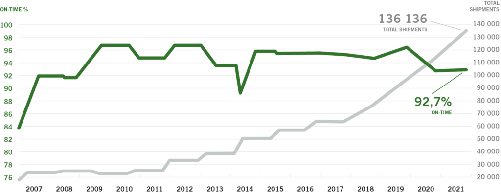 Delivery precision graph | NCAB Group