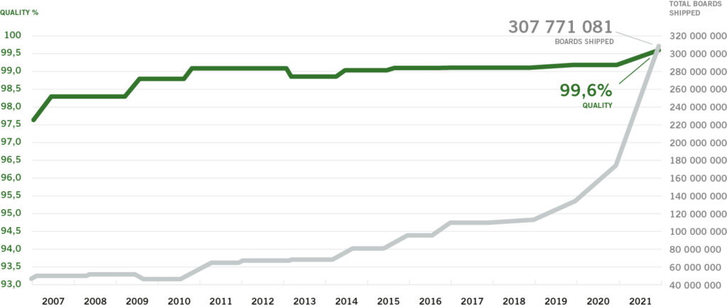 Quality performance graph | NCAB Group